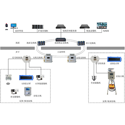 煤礦鉆場視頻監控系統